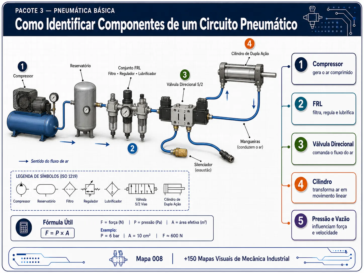 Mapa visual: componentes de um circuito pneumático