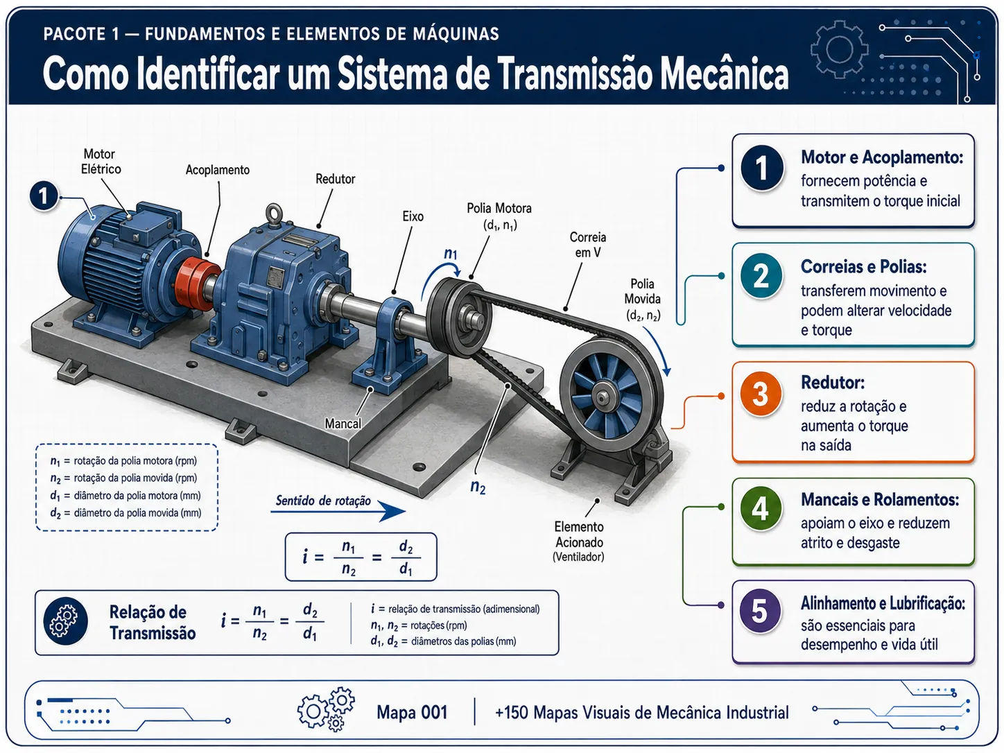 Mapa visual: como identificar um sistema de transmissão mecânica