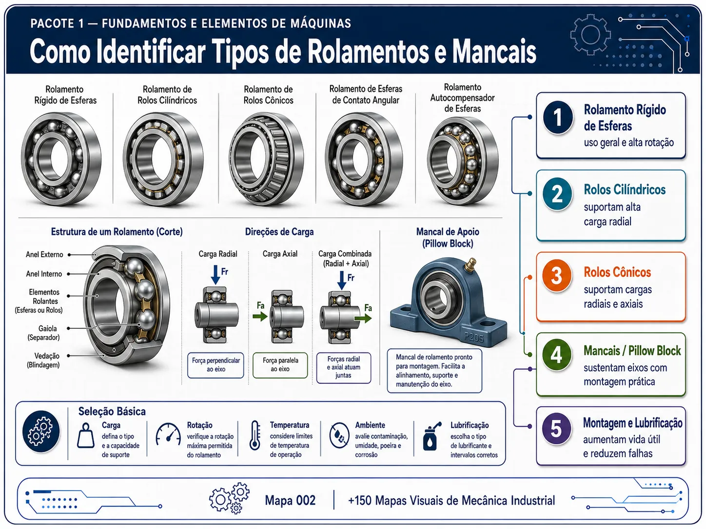 Mapa visual: tipos de rolamentos e mancais