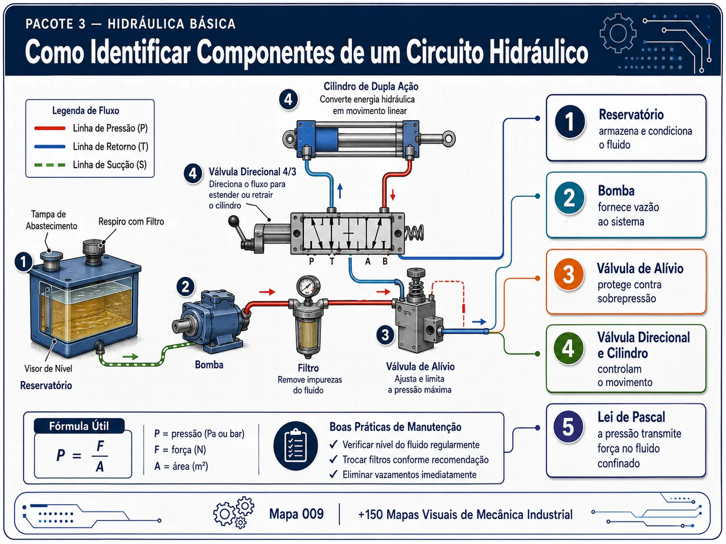 Mapa visual: componentes de um circuito hidráulico